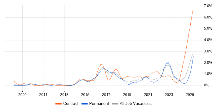 Job vacancy trend for Stakeholder Engagement in Somerset Job vacancy trend for Stakeholder Engagement in Somerset