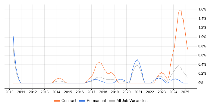 Job vacancy trend for Stakeholder Identification in Somerset