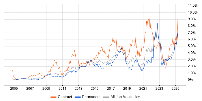 Job vacancy trend for Stakeholder Management in Somerset Job vacancy trend for Stakeholder Management in Somerset
