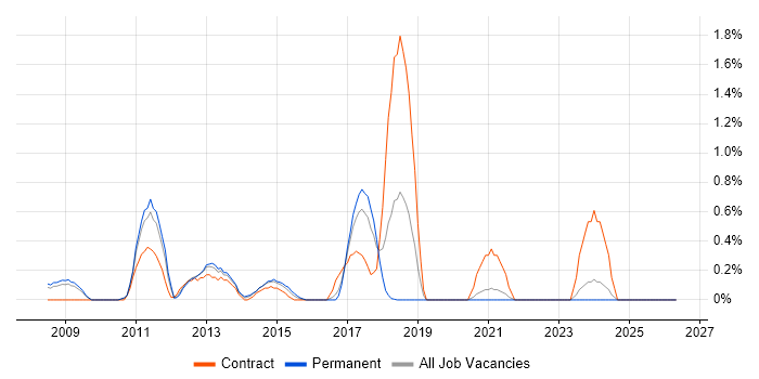 Star Schema job vacancy trend in Somerset