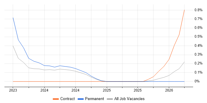 Static Application Security Testing job vacancy trend in Somerset
