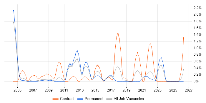 Storage Management job vacancy trend in Somerset