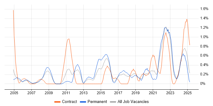 Job vacancy trend for Strategic Planning in Somerset Job vacancy trend for Strategic Planning in Somerset