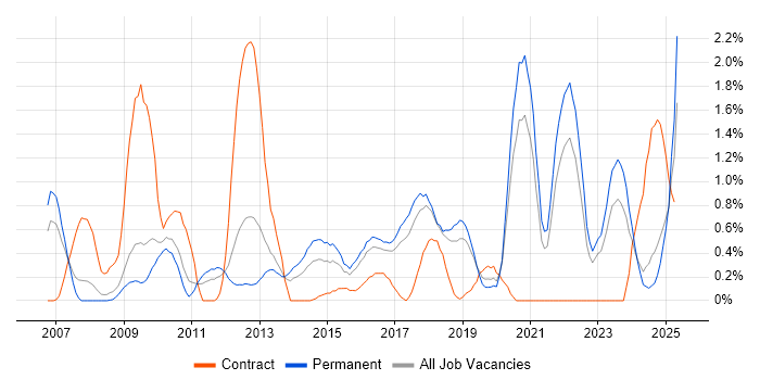 Job vacancy trend for Strategic Roadmap in Somerset