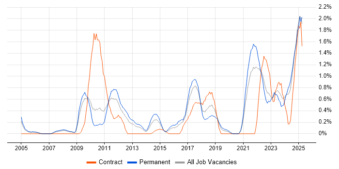 Job vacancy trend for Strategic Thinking in Somerset Job vacancy trend for Strategic Thinking in Somerset