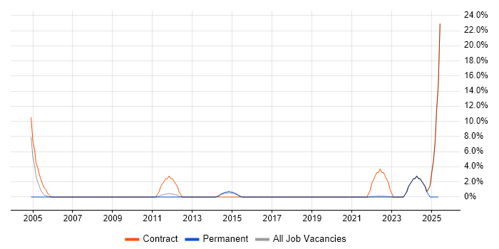 Job vacancy trend for 2nd Line Desktop Support Engineer in Street
