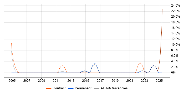 Job vacancy trend for 2nd Line Engineer in Street