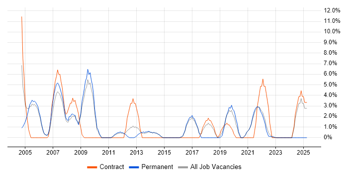 Job vacancy trend for Accessibility in Street