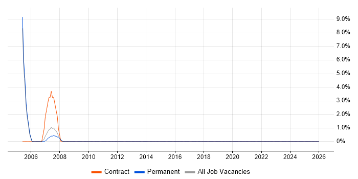 Accountant job vacancy trend in Street