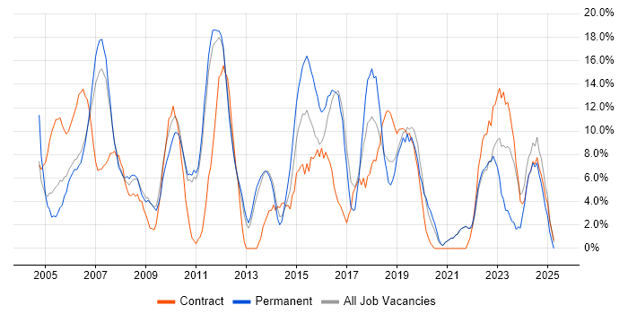 Job vacancy trend for Active Directory in Street