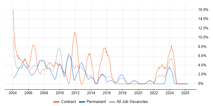Administrator job vacancy trend in Street