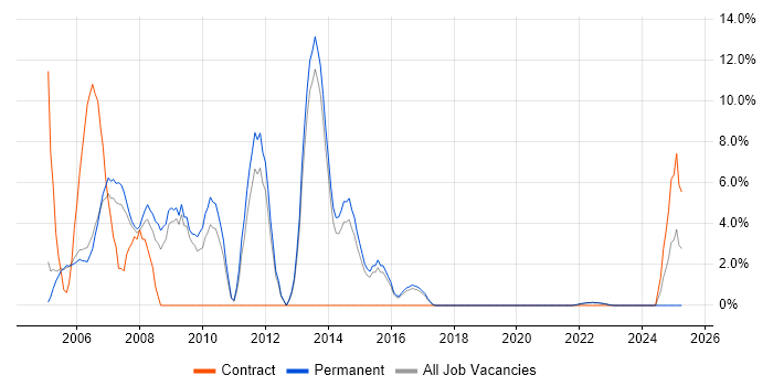 Job vacancy trend for Advertising in Street