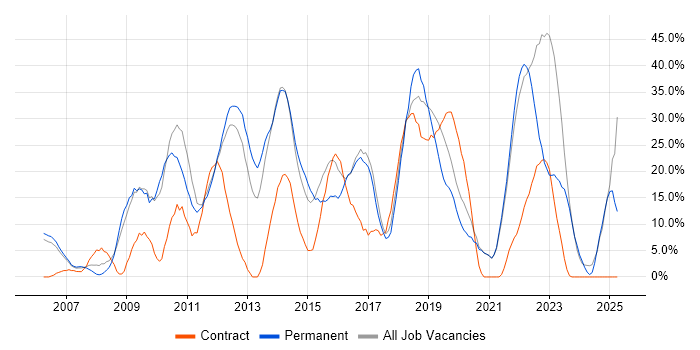 Job vacancy trend for Agile in Street Job vacancy trend for Agile in Street