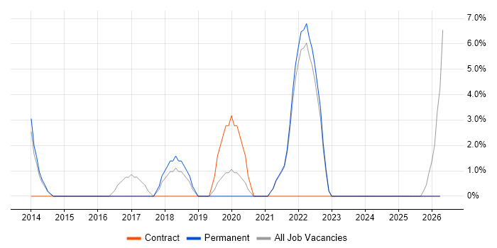 Amazon S3 job vacancy trend in Street