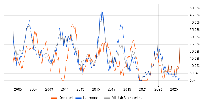 Analyst job vacancy trend in Street