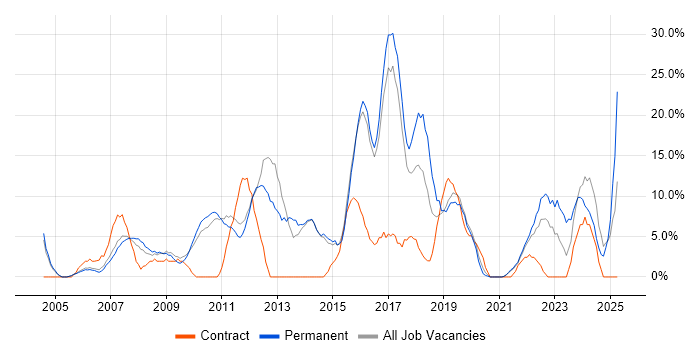 Job vacancy trend for Analytical Skills in Street Job vacancy trend for Analytical Skills in Street