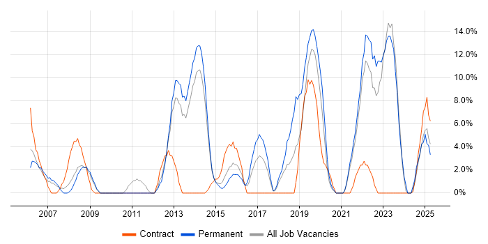 Job vacancy trend for Analytics in Street