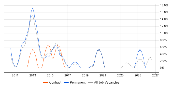 Android job vacancy trend in Street