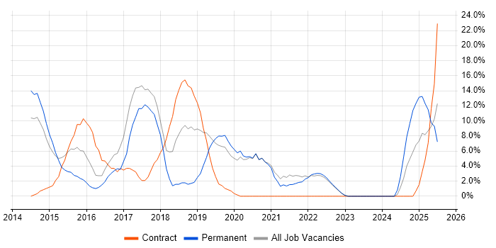 Job vacancy trend for AngularJS in Street