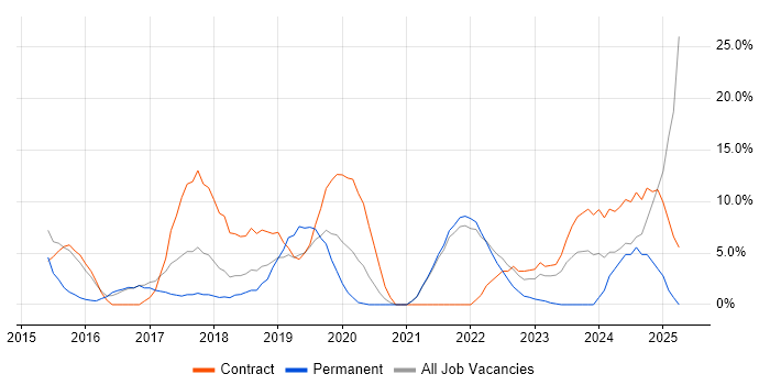 Job vacancy trend for Ansible in Street