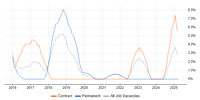 Job vacancy trend for Apache Spark in Street