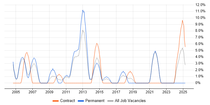 Job vacancy trend for Apple in Street