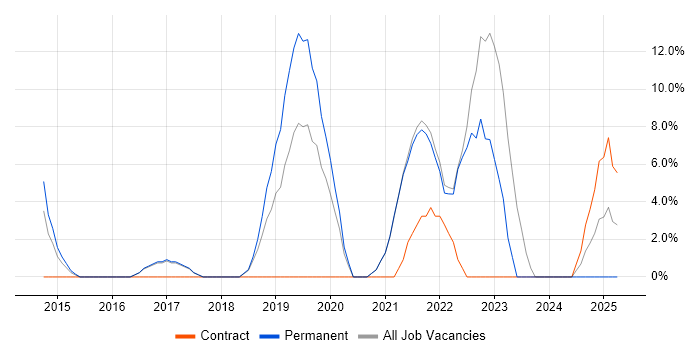 Job vacancy trend for Artificial Intelligence in Street