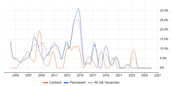 ASP.NET job vacancy trend in Street