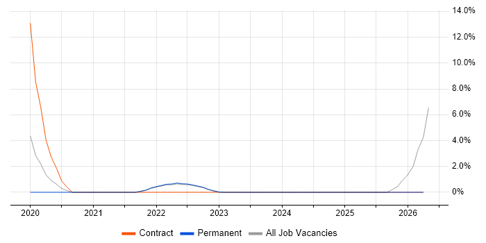 AWS Lambda job vacancy trend in Street