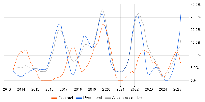 Job vacancy trend for AWS in Street Job vacancy trend for AWS in Street