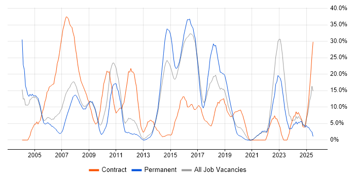 Job vacancy trend for Banking in Street Job vacancy trend for Banking in Street