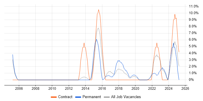 Job vacancy trend for Bash in Street