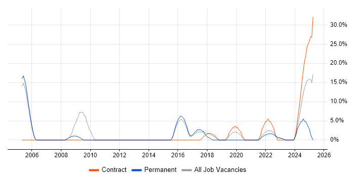 Job vacancy trend for BGP in Street