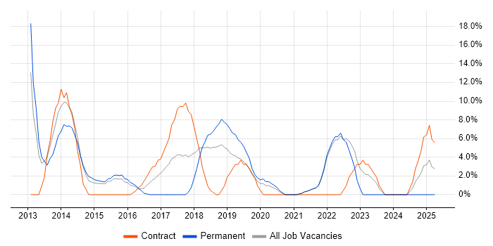 Job vacancy trend for Big Data in Street