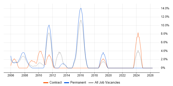 Bloomberg job vacancy trend in Street