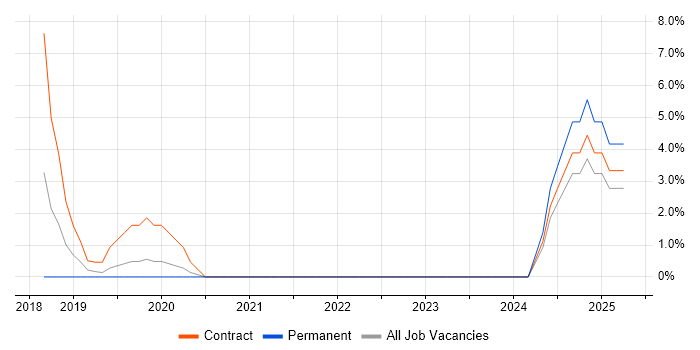 Job vacancy trend for BPSS Clearance in Street
