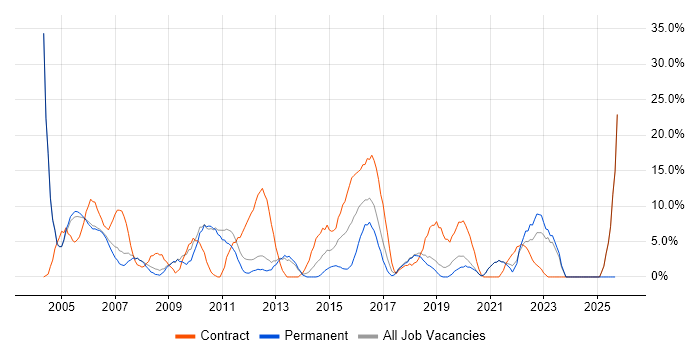 Business Analyst job vacancy trend in Street