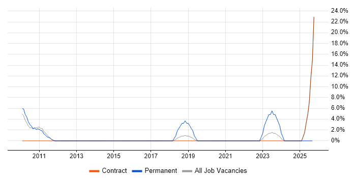 Business Intelligence Analyst job vacancy trend in Street