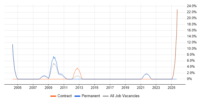 Business Process Mapping job vacancy trend in Street