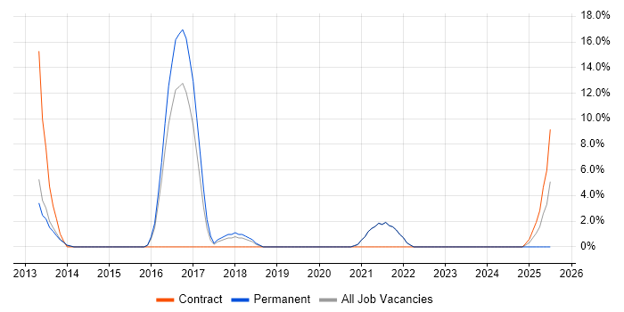 Job vacancy trend for Business Transformation in Street