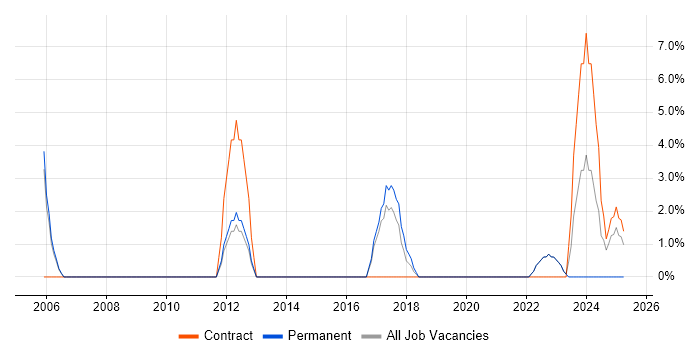 Job vacancy trend for CCIE in Street