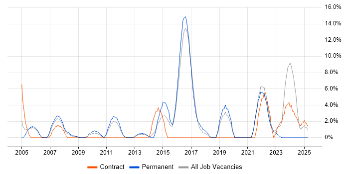 Job vacancy trend for CCNA in Street