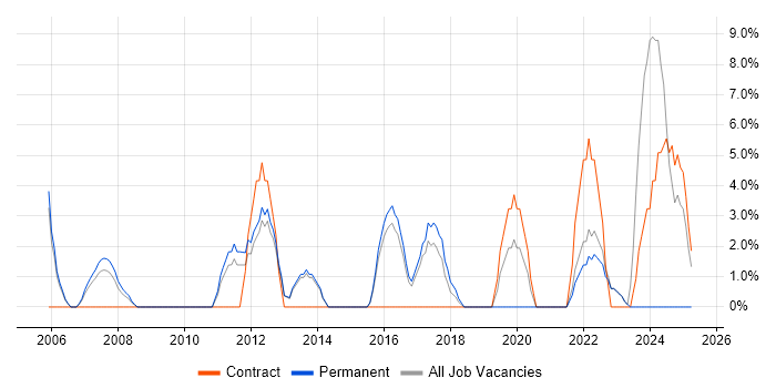 Job vacancy trend for CCNP in Street