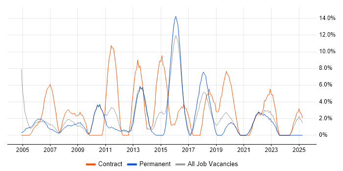 Job vacancy trend for Change Management in Street