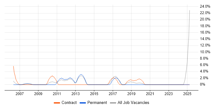 Job vacancy trend for CheckPoint in Street Job vacancy trend for CheckPoint in Street
