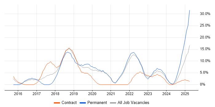 Job vacancy trend for CI/CD in Street