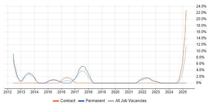 Job vacancy trend for Cisco ASA in Street