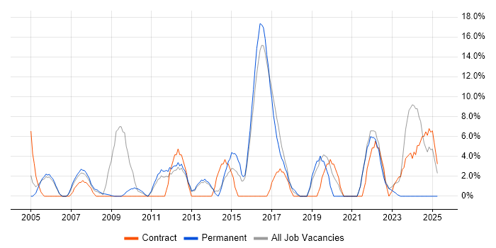 Job vacancy trend for Cisco Certification in Street