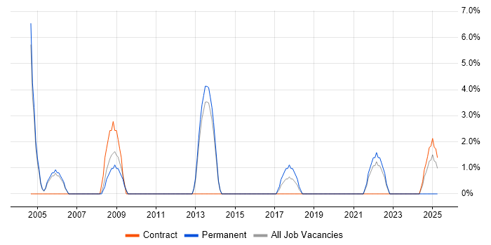 Job vacancy trend for Cisco IOS in Street