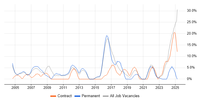 Job vacancy trend for Cisco in Street